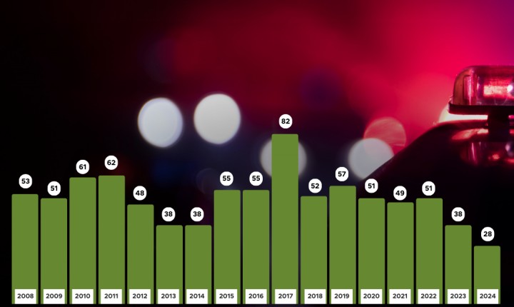 Santa Catarina tem julho mais seguro desde 2008