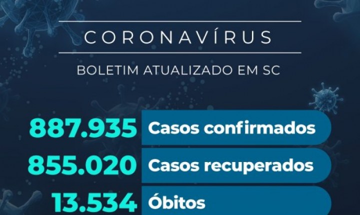 Covid 19 em SC: Números melhoram, mas seguem preocupantes 