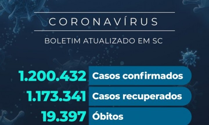 Covid 19 | Cai número de pacientes em acompanhamento e aumenta o de recuperados