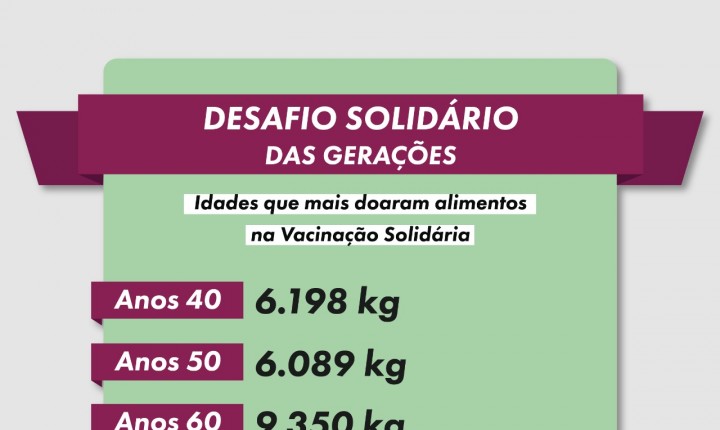 “Desafio Solidário das Gerações” quer estimular doações 