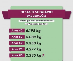 “Desafio Solidário das Gerações” quer estimular doações 